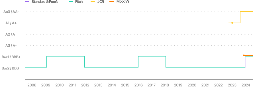 2005년부터 2017년까지 해외기관(Standard & Poor’s , Fitch) 평가를 BBB, BBB+ 구간으로 나타내는 막대 그래프 
